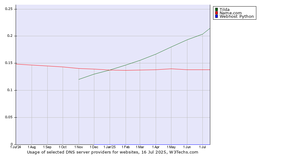 Historical trends in the usage of Tilda vs. Name.com vs. Webhost Python