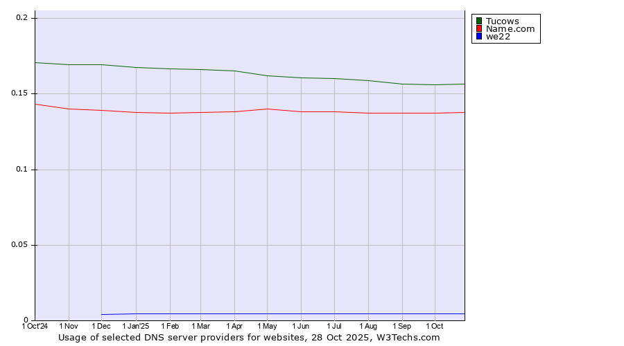 Historical trends in the usage of Tucows vs. Name.com vs. we22