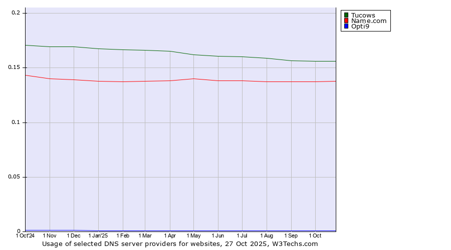 Historical trends in the usage of Tucows vs. Name.com vs. Opti9