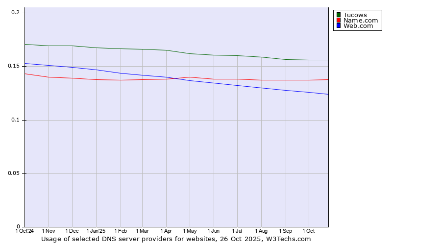 Historical trends in the usage of Tucows vs. Name.com vs. Web.com