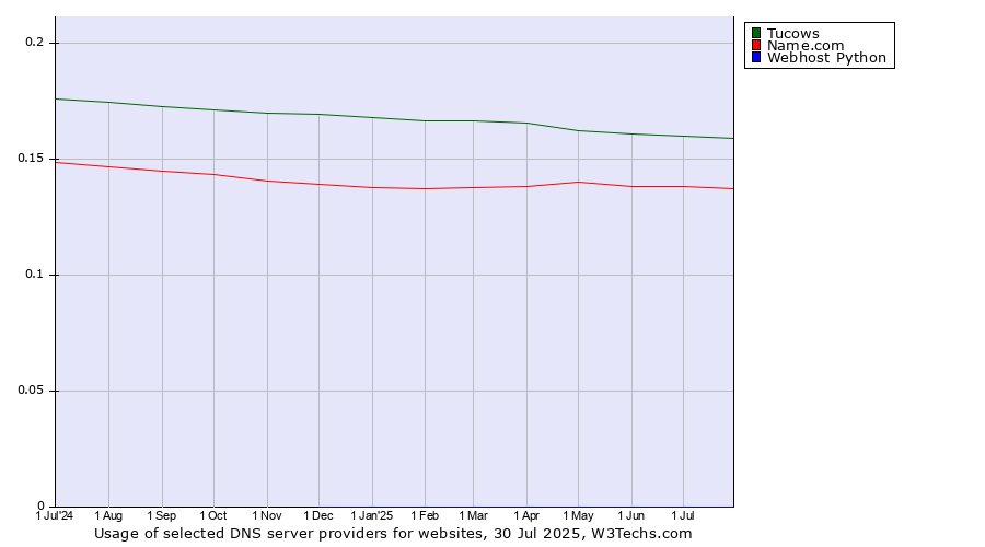 Historical trends in the usage of Tucows vs. Name.com vs. Webhost Python