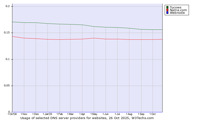 Historical trends in the usage of Tucows vs. Name.com vs. Webnode