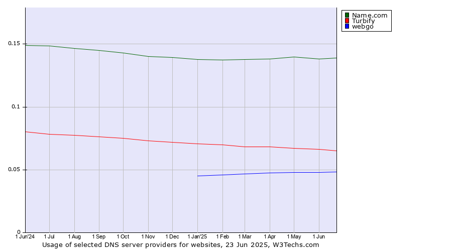 Historical trends in the usage of Name.com vs. Turbify vs. webgo