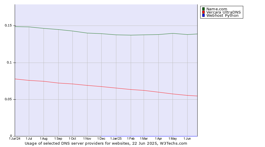Historical trends in the usage of Name.com vs. Vercara UltraDNS vs. Webhost Python