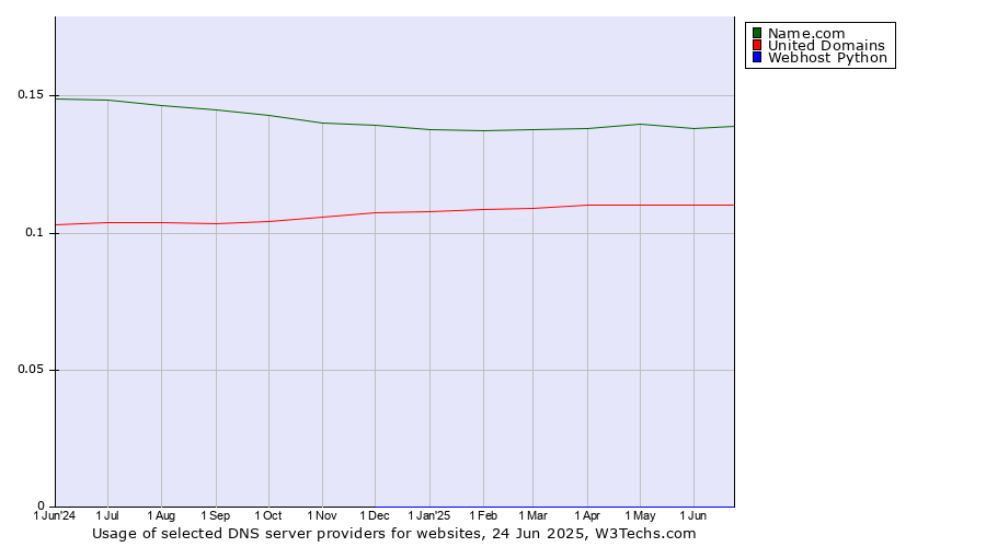 Historical trends in the usage of Name.com vs. United Domains vs. Webhost Python