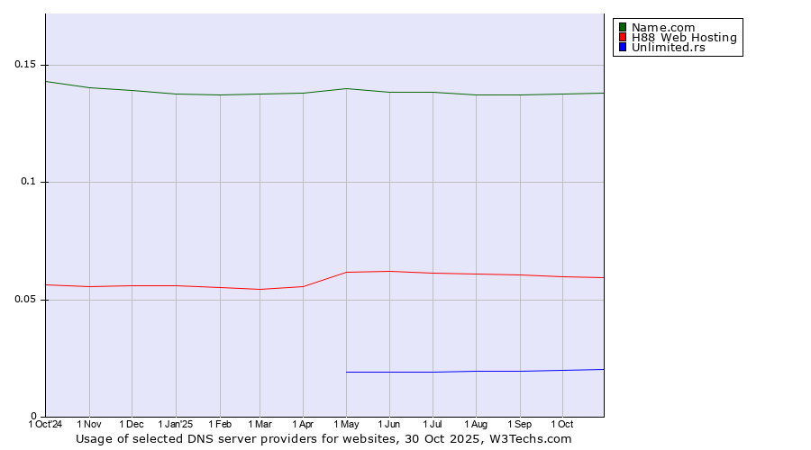 Historical trends in the usage of Name.com vs. H88 Web Hosting vs. Unlimited.rs