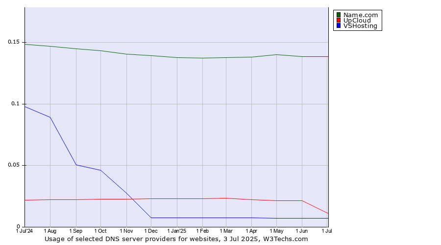 Historical trends in the usage of Name.com vs. UpCloud vs. VSHosting
