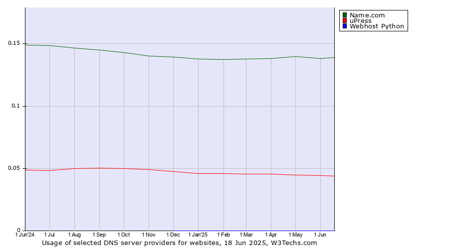 Historical trends in the usage of Name.com vs. uPress vs. Webhost Python