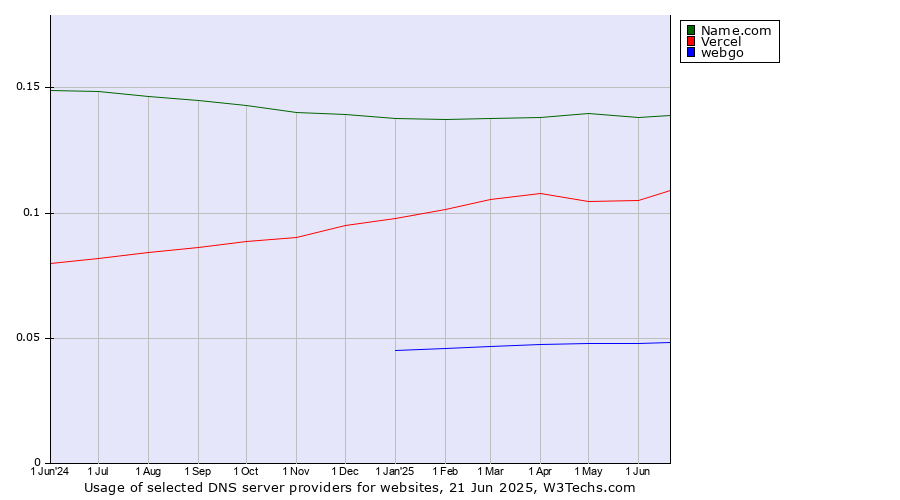 Historical trends in the usage of Name.com vs. Vercel vs. webgo