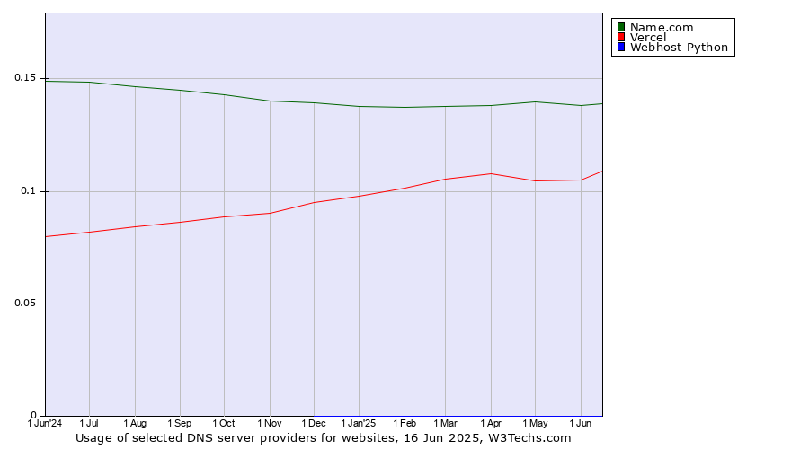 Historical trends in the usage of Name.com vs. Vercel vs. Webhost Python