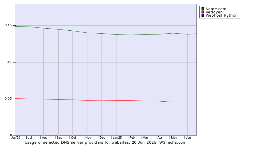 Historical trends in the usage of Name.com vs. Veridyen vs. Webhost Python