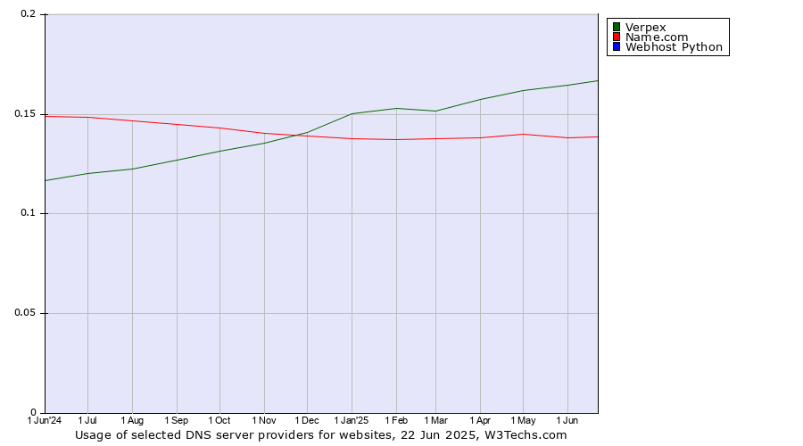 Historical trends in the usage of Verpex vs. Name.com vs. Webhost Python