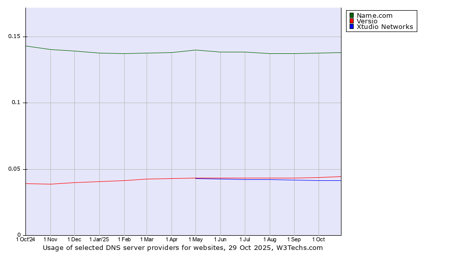 Historical trends in the usage of Name.com vs. Versio vs. Xtudio Networks