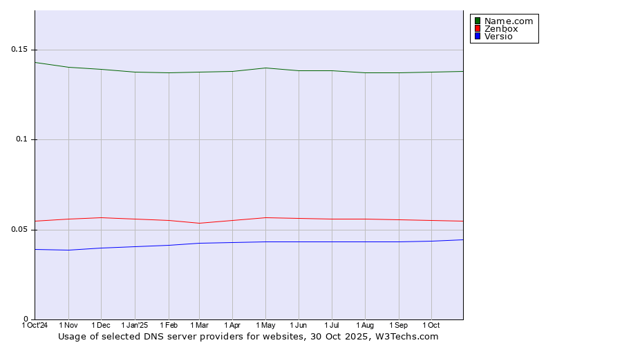 Historical trends in the usage of Name.com vs. Zenbox vs. Versio