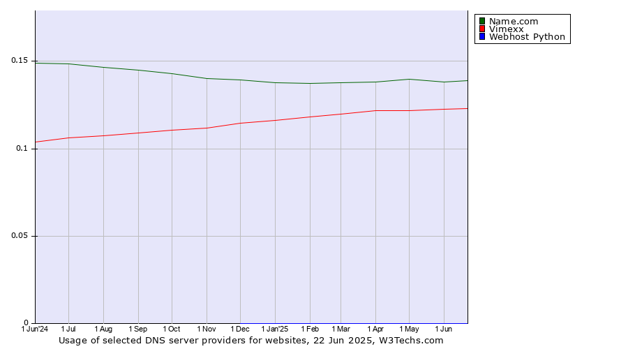 Historical trends in the usage of Name.com vs. Vimexx vs. Webhost Python