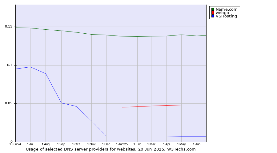 Historical trends in the usage of Name.com vs. webgo vs. VSHosting