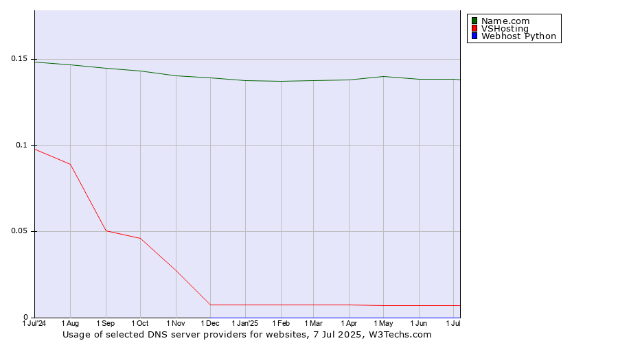 Historical trends in the usage of Name.com vs. VSHosting vs. Webhost Python