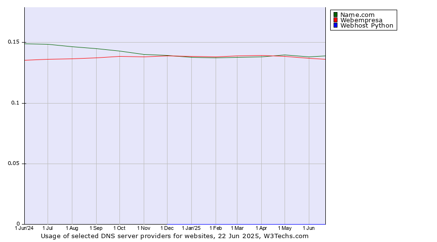 Historical trends in the usage of Name.com vs. Webempresa vs. Webhost Python