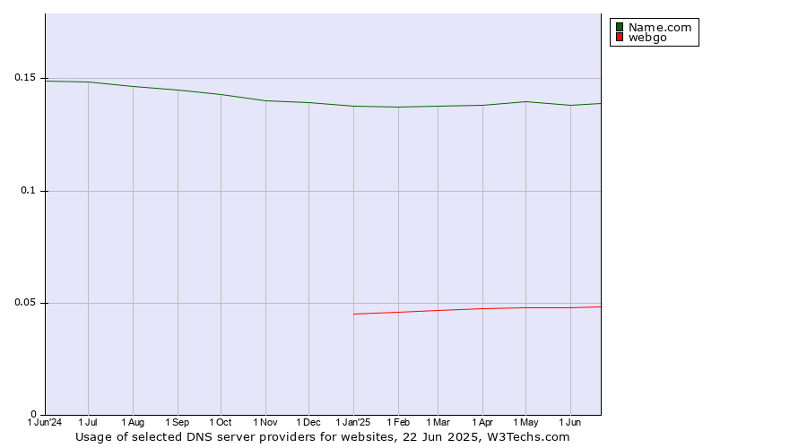 Historical trends in the usage of Name.com vs. webgo