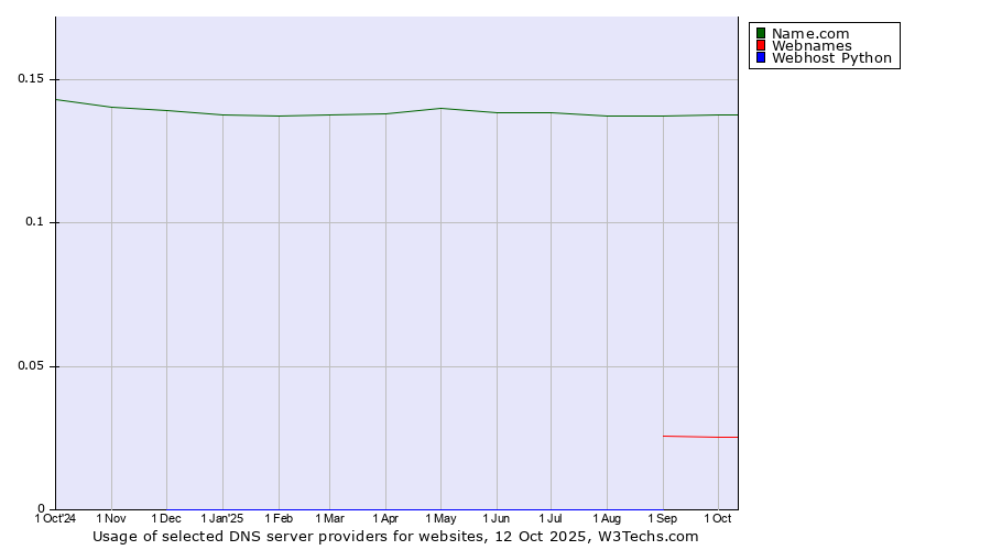 Historical trends in the usage of Name.com vs. Webnames vs. Webhost Python
