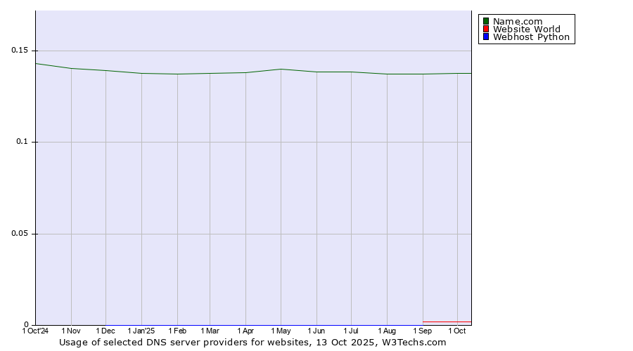 Historical trends in the usage of Name.com vs. Website World vs. Webhost Python