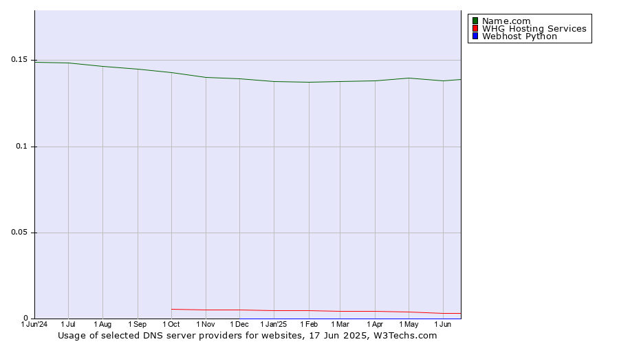 Historical trends in the usage of Name.com vs. WHG Hosting Services vs. Webhost Python