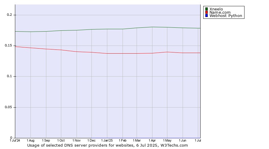 Historical trends in the usage of Xneelo vs. Name.com vs. Webhost Python