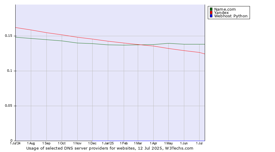 Historical trends in the usage of Name.com vs. Yandex vs. Webhost Python