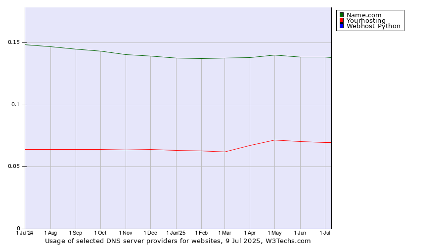 Historical trends in the usage of Name.com vs. Yourhosting vs. Webhost Python