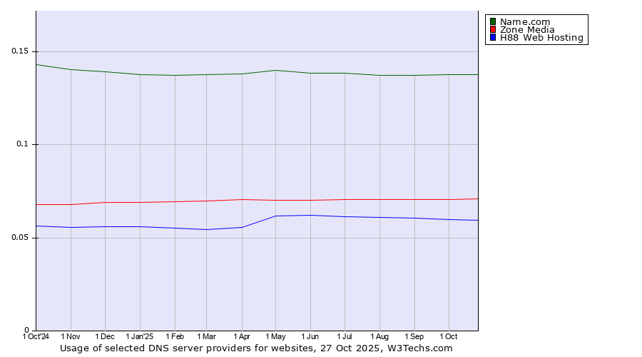 Historical trends in the usage of Name.com vs. Zone Media vs. H88 Web Hosting