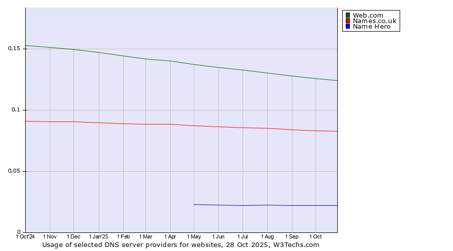 Historical trends in the usage of Web.com vs. Names.co.uk vs. Name Hero
