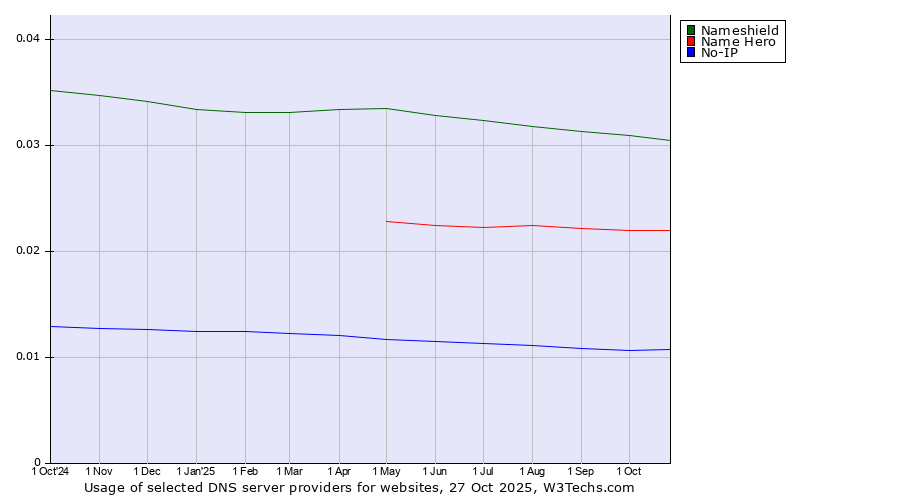 Historical trends in the usage of Nameshield vs. Name Hero vs. No-IP