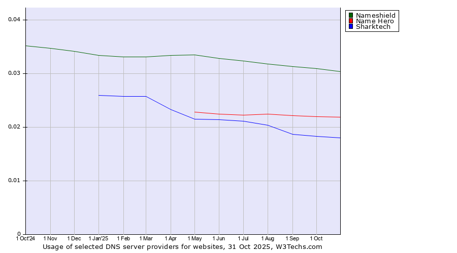 Historical trends in the usage of Nameshield vs. Name Hero vs. Sharktech