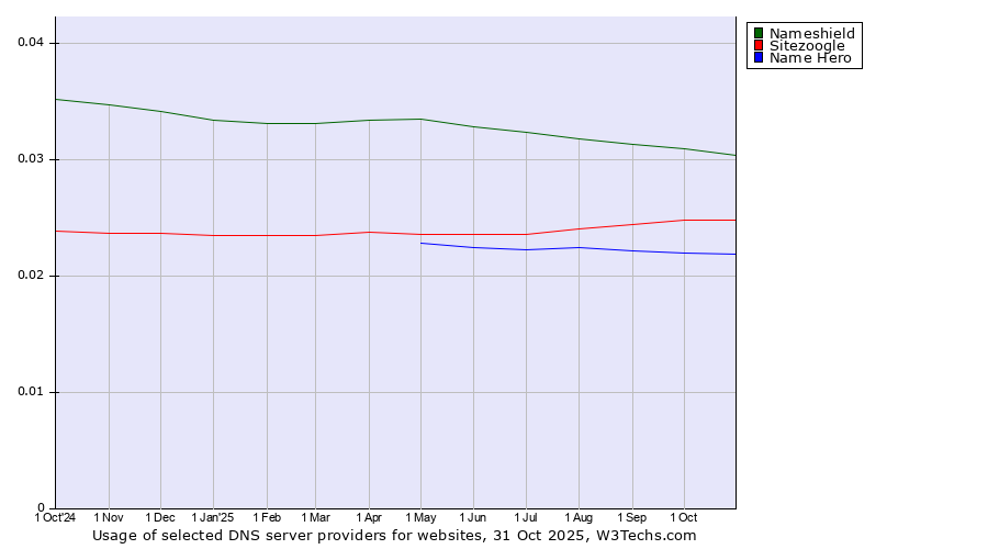 Historical trends in the usage of Nameshield vs. Sitezoogle vs. Name Hero