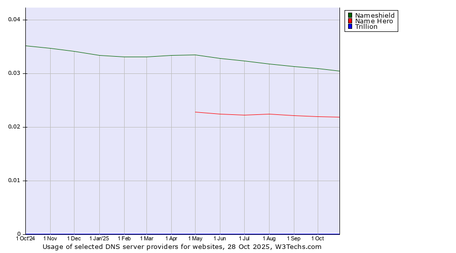 Historical trends in the usage of Nameshield vs. Name Hero vs. Trillion