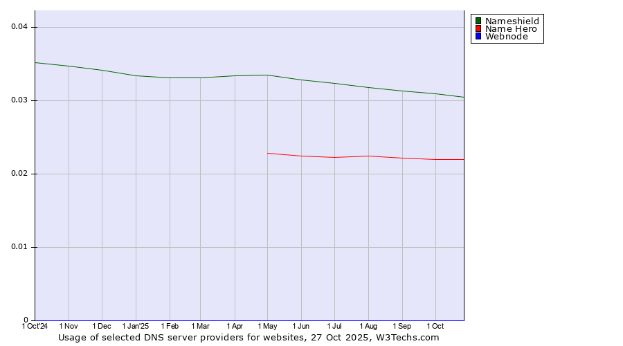 Historical trends in the usage of Nameshield vs. Name Hero vs. Webnode