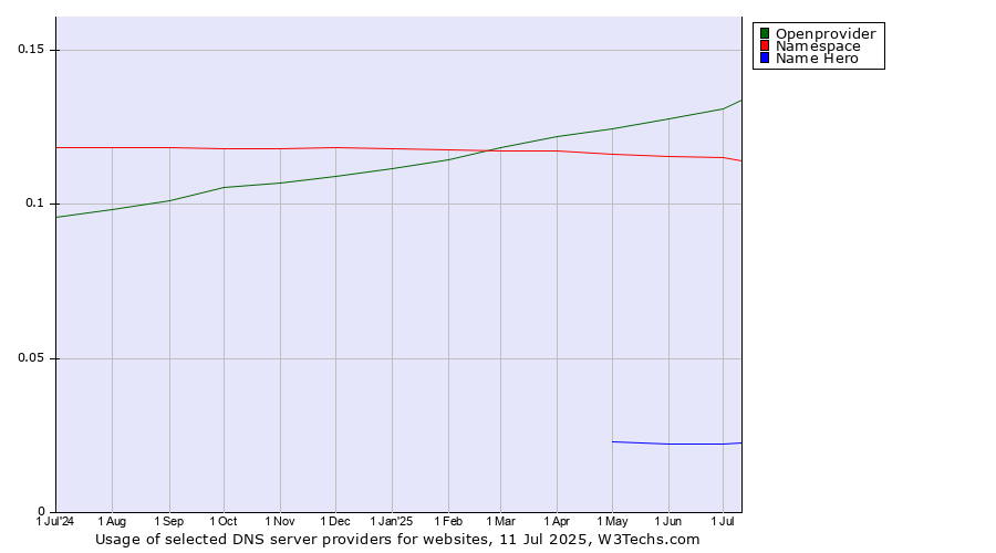 Historical trends in the usage of Openprovider vs. Namespace vs. Name Hero