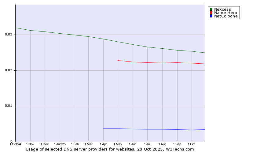 Historical trends in the usage of Nexcess vs. Name Hero vs. NetCologne
