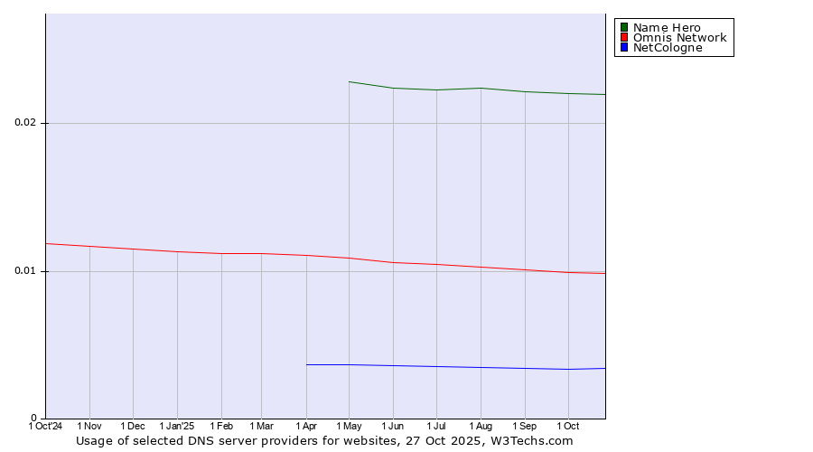 Historical trends in the usage of Name Hero vs. Omnis Network vs. NetCologne