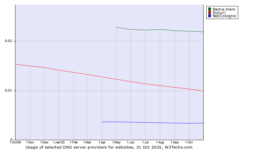 Historical trends in the usage of Name Hero vs. Sucuri vs. NetCologne