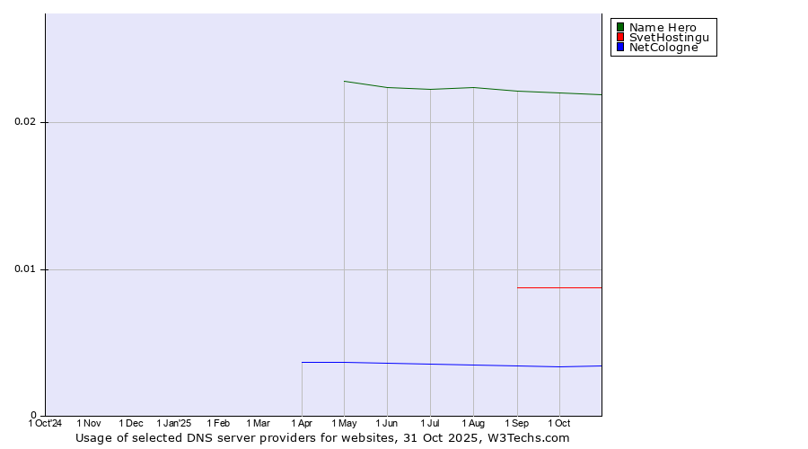 Historical trends in the usage of Name Hero vs. SvetHostingu vs. NetCologne