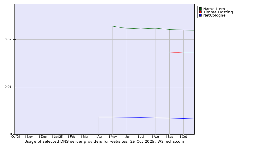 Historical trends in the usage of Name Hero vs. Timme Hosting vs. NetCologne