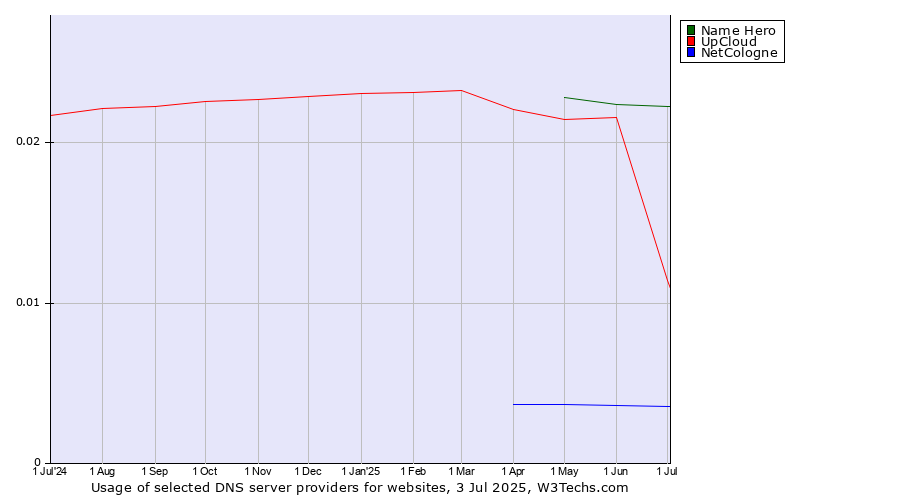 Historical trends in the usage of Name Hero vs. UpCloud vs. NetCologne