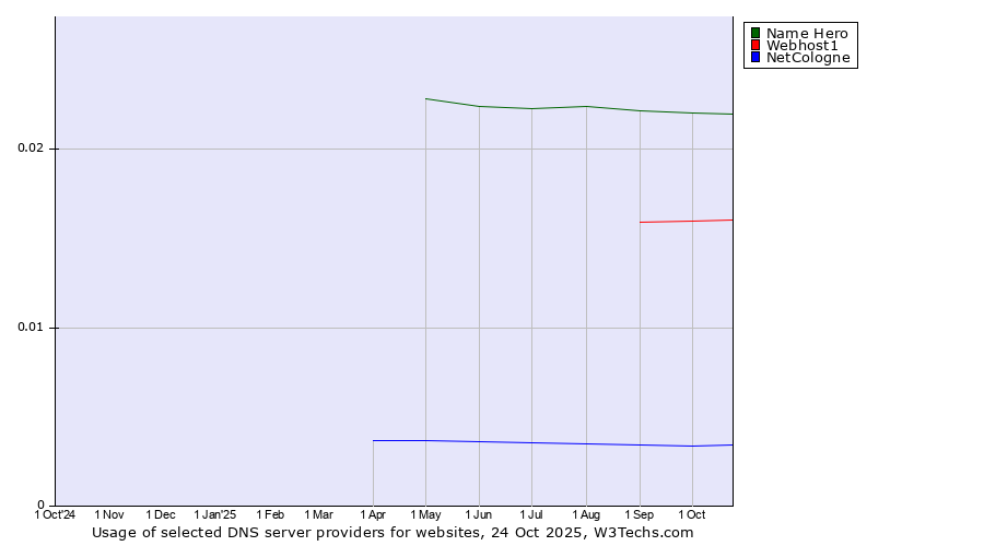 Historical trends in the usage of Name Hero vs. Webhost1 vs. NetCologne