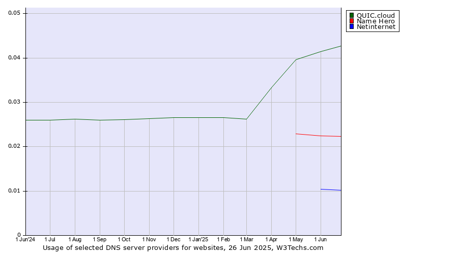 Historical trends in the usage of QUIC.cloud vs. Name Hero vs. Netinternet
