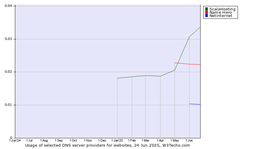 Historical trends in the usage of ScalaHosting vs. Name Hero vs. Netinternet