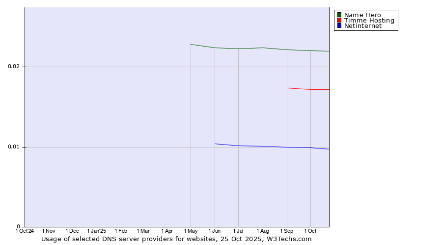 Historical trends in the usage of Name Hero vs. Timme Hosting vs. Netinternet
