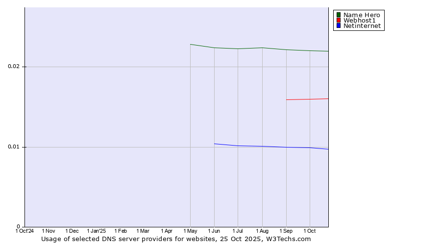 Historical trends in the usage of Name Hero vs. Webhost1 vs. Netinternet