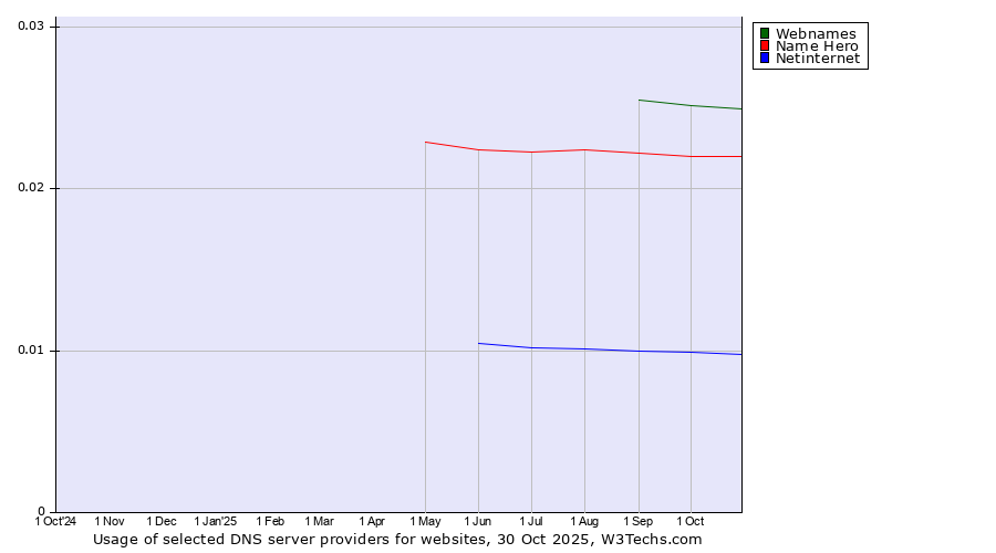 Historical trends in the usage of Webnames vs. Name Hero vs. Netinternet