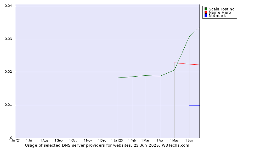 Historical trends in the usage of ScalaHosting vs. Name Hero vs. Netmark